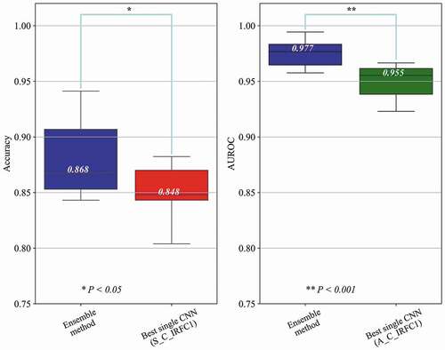 Figure 3. Comparison of diagnostic performance between the best single CNN model and the ensemble method. The red and green box indicate the best single CNN model in accuracy and average AUROC, respectively, and the blue box indicates the ensemble method