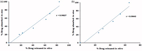 Figure 10. IVIV Level A correlation of (a) MBG 2 and (b) GUDPRESS XL-25.