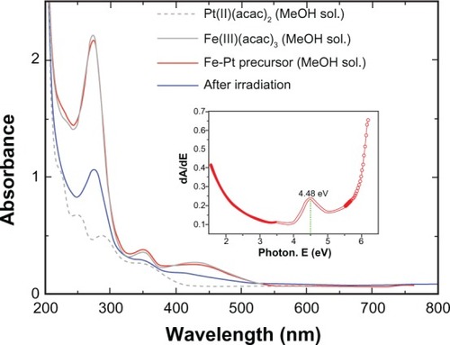 Figure 1 Ultraviolet-visible absorption spectra of iron–platinum precursor [Fe(III) (acac)3/Pt (II) (acac)2 = 2.4/0/6 mM] before and after laser irradiation (150 mJ, 10 Hz).