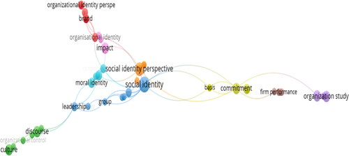 Figure 1. Visualization of Organizational Identity Construct Network.Source: Proceed data by VOSviewer 1.6.12.