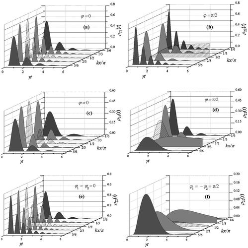 Figure 7. Plot of spatio-temporal dynamics of excited state population: (a) R1=5,φ=0; (b) R1=5,φ=π/2; (c) R1=1,R2=2,η=0.9,φ=0; (d) R1=1,R2=2,η=0.9,φ=π/2; (e) R1=1,R2=2,R3=3,η1=0.9,η2=0.6,φ=0; and (f) R1=1,R2=2,R3=3, η1=0.9, η2=0.6,φ=π/2.