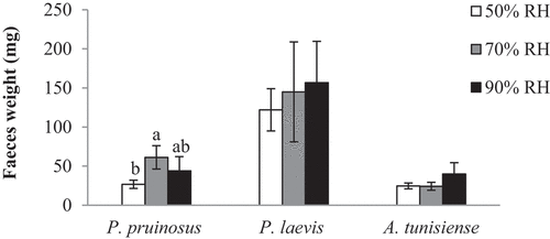Figure 4. Mean faeces weight (mg) of isopods species after 3 weeks of exposure to the three tested RH conditions (different letters indicate that the values differ at p < 0.05).
