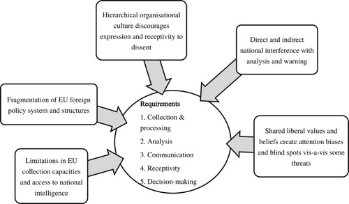 Figure 1. Key challenges and avoidable causes of EU strategic surprise.