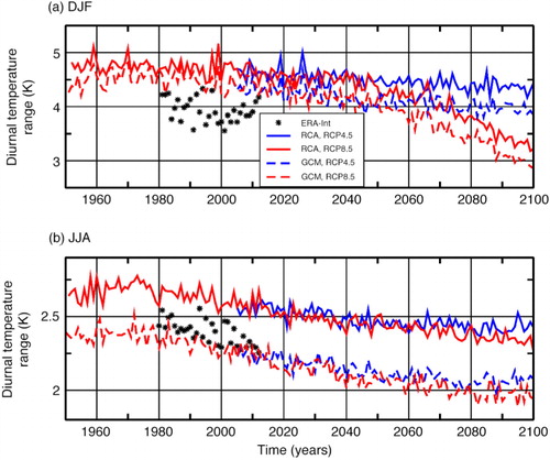 Fig. 8  Diurnal temperature range in (a) winter and (b) summer in the historical and future scenario simulations of the Rossby Centre Atmosphere model (RCA) and their driving global models (GCM). Shown are ensemble means averaged over 70–90°N. Also shown are values for to the reanalysis data set by the European Centre for Medium-range Weather Forecasts (ERA-Int).