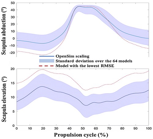 Figure 2. Impact of ellipsoid parameters on scapula angles during MWC propulsion