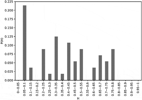 Figure 5. Distribution of hidden unit output values of rule with accuracy less than 75%