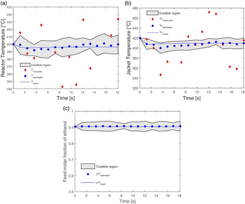 Figure 9. Dynamic profile of estimated value for: (a) reactor temperature, (b) jacket temperature and (c) molar fraction of ethanol feed.