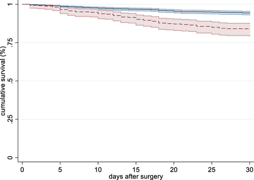 Figure 2 Kaplan–Meier curve of mortality rates in patients with and without delirium during 30-days follow-up.