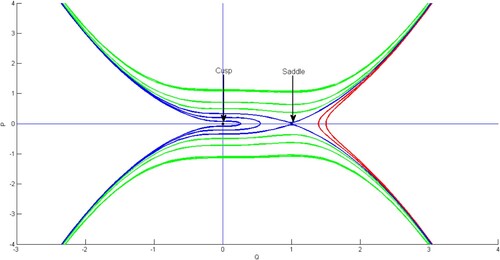 Figure 5. Global phase portrait for Case b.