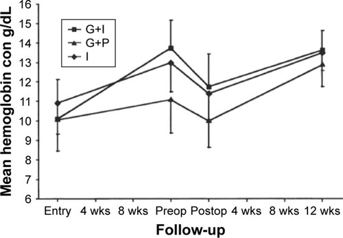 Figure 2 Hemoglobin levels during a 3-month pretreatment with a GnRHSA in three groups of patients with uterine myomas: G+I: GnRHSA plus Iron supplementation. G+P: GnRHSA+placebo. I: iron supplementation only.