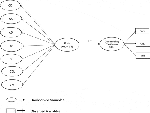 Figure 2a. Structural model for crisis leadership and overall crisis handling effectiveness.