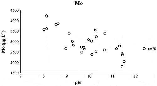 Figure 7. Concentration of molybdenum (Mo, μg L−1) plotted against the measured pH in the interim storage field.