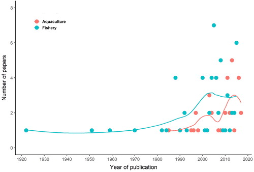 Figure 1. Temporal trend of published papers including reports on jellyfish interference with fishery (blue) and aquaculture (red) sectors.