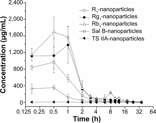 Figure 5 PL concentration versus time curves in guinea pigs after RW administration of PLGA NPs loaded with TS IIA, Sal B, and PNS (n=3, mean ± SD).Abbreviations: PL, perilymph; RW, round window; PLGA NPs, poly(d,l-lactide-co-glycolide acid) nanoparticles; TS IIA, tanshinone IIA; Sal B, salvianolic acid B; PNS, panax notoginsenoside; R1, notoginsenoside R1; Rg1, ginsenoside Rg1; Rb1, ginsenoside Rb1; SD, standard deviation.