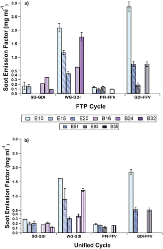 Figure 1. The soot emission factor over both (a) FTP and (b) unified cycles for WG-GDI, SG-GDI, PFI-FFV, and GDI-FFV.
