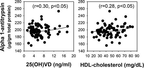 Figure 3. Relationship between plasma alpha-1-antitrypsin levels and 25(OH)VD and HDL-C levels in T2D patients. Correlations were calculated using BMI as an additional variable. Plasma alpha-1-antitrypsin shows an association with levels of 25(OH)VD and HDL-C in T2D patients.