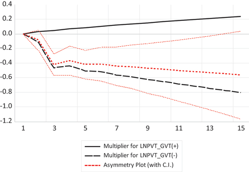 Figure 3. Non-linear ARDL model multiplier analysis.