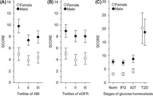 Figure 1. SCORE values across tertiles of ABI (A), eGFR (B), and stages of glucose homeostasis (C). Note: SCORE = Systematic COronary Risk Evaluation; ABI = ankle-brachial index; eGFR = estimated glomerular filtration rate; IFG = impaired fasting glucose; IGT = impaired glucose tolerance; T2D = type 2 diabetes.