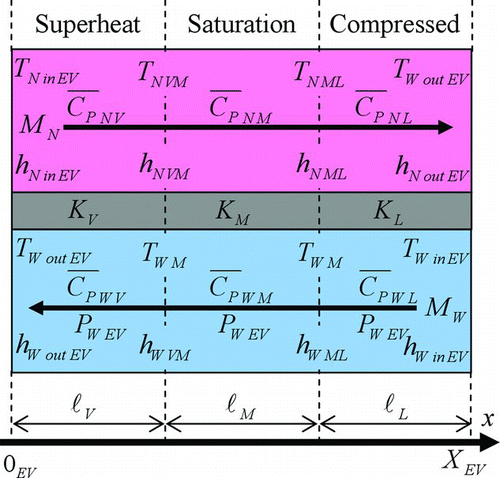 Figure 3 A simplified model of evaporator