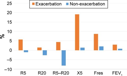 Figure 2 The percentage of the annual change to baseline in subjects with and without exacerbations.