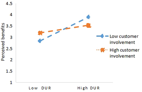 Figure 3 The moderating role of customer involvement in deviant use of resources and perceived benefits.