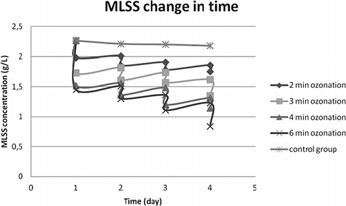 FIGURE 2. The MLSS values for 2, 3, 4 and 6 min ozonation in comparison with the control group.