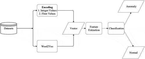 Figure 2. Schematic view of the proposed scheme which starts from data preprocessing to the classification of data.