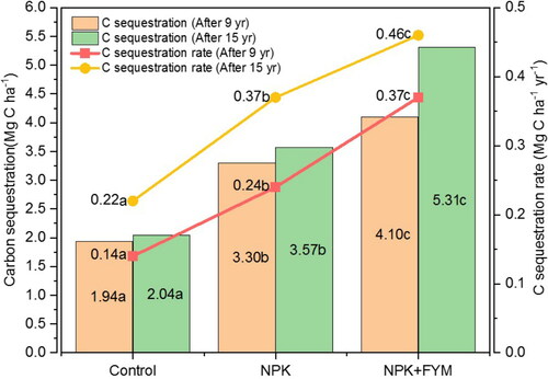 Figure 5. Effect of duration of fertilizer application on soil C sequestration under a rice–wheat system (reconstructed from [Citation47]).