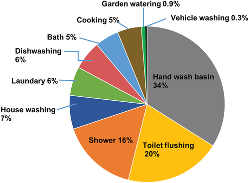 Figure 3. Characteristics of end-use water consumption.