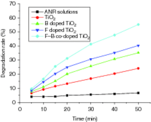 Figure 12. Photo-catalytic degradation curves of ANR solutions using doped and un-doped TiO2 films on glass substrates after being visible light irradiated.