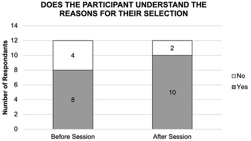 Figure 3. Column plot showing an increase in perceived understanding of selection criteria for the national bowel screening programme, after educational intervention. The number of participants who understood the selection criteria rose from 8 to 10 (+25%) after the intervention