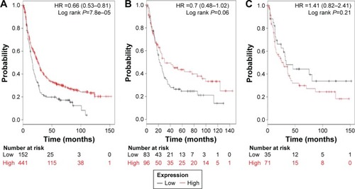 Figure 4 The prognostic value of ALDH1B1 expression in the database.