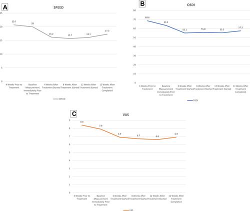 Figure 2 Corneal epithelial stem cell-derived supernatant for dry eye disease. Mean patient reported outcome measurements of over various time intervals during the 12 week treatment period for (A) Standardized Patient Evaluation of Eye Dryness (SPEEDTM) Questionnaire, (B) Ocular Surface Disease Index (OSDI©) Score and (C) Visual Analog Scale (VAS).