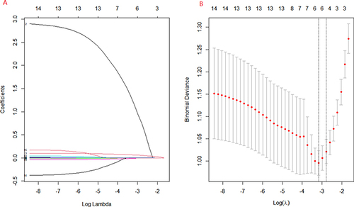 Figure 1 Predictors’ selection using LASSO (least absolute shrinkage and selection operator) regression method. (A) LASSO coefficient profiles of the 14 variables. The coefficient profile plot was produced against the log (λ) sequence. (B) The best penalty coefficient lambda was selected using a tenfold cross-validation and minimization criterion. By verifying the optimal parameter (λ) in the LASSO model, the binomial deviance curve was plotted versus log (λ) and dotted vertical lines were drawn. 6 variables with nonzero coefficients were selected by optimal lambda.