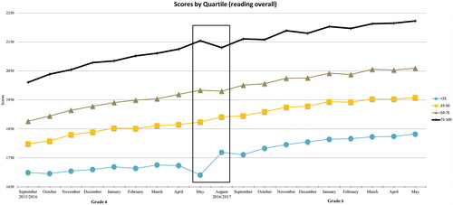 Figure 1 Reading scores over the course of grade 4 and 5 by Quartile (as determined by students’ May score).