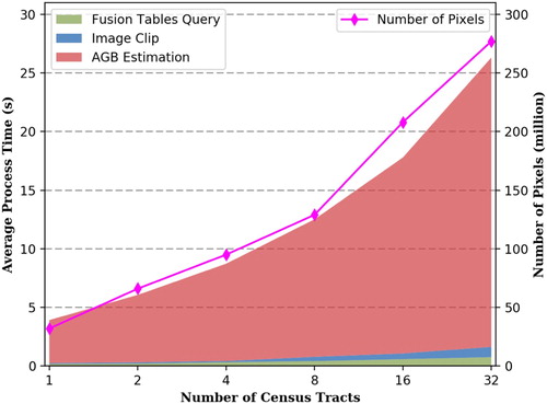 Figure 10. The comparison of process time with different census tracts’ number.