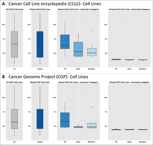 Figure 5. (A) Boxplots of gene expression for the Immunity1 and Immunity2 metagenes, in each breast cancer cell line subtype from the CCLE. (B) Boxplots of gene expression for the Immunity1 and Immunity2 metagenes in each breast cancer cell line subtype from the CGP.