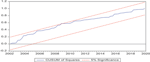 Figure A3. CASUM Test.Source: By Author