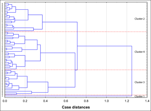 Figure 4 Dendrogram of cluster analysis for values of serum native IgG (s-IgG) relative reactivities with AAL (Aleuria aurantia lectin), LCA (Lens culinaris agglutinin) and LTA (Lotus tetragonolobus agglutinin). The cluster analysis was done only for parameters for which in receiver operating characteristic curve analysis the value of area under the curve was moderate or high (≥ 0.775), which significantly differentiates endometriosis patients from healthy women. Each serum sample is represented by a vector of three features: AAL, LCA and LTA relative reactivities with s-IgG.