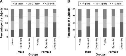 Figure 1 Distribution of number of natural teeth (A) and pairs of natural teeth (B) with lung function.