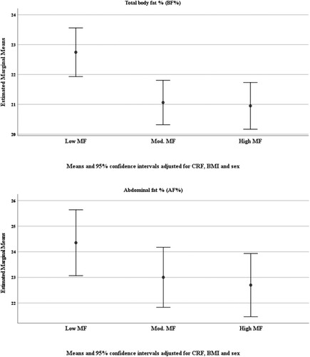 Figure 1. Mean cardiorespiratory fitness (CRF), body mass index (BMI), and sex adjusted values for low, moderate and high muscular fitness (MF) groups, for total body fat percentage (BF %) and abdominal region fat percentage (AF %).