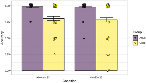 Figure 13. Response accuracy across critical conditions. The vertical bars reflect the standard error. Dots correspond to individual participants’ means. A horizontal jitter of 0.1 and vertical jitter of 0.025 were applied for better visualization.