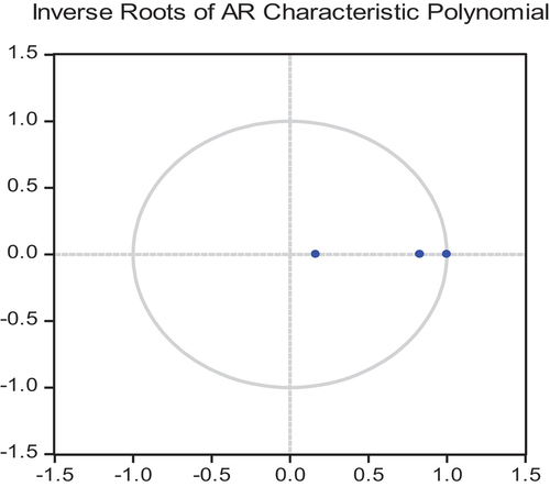 Figure 2. Inverse Roots of AR Characteristic Polynomial