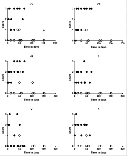 Figure 7. Pathologic component scores across accepted and rejected allografts over time (in days). Grafts that rejected and survived for less than 100 d (black circles) have higher pathologic component scores than grafts that were accepted (white circles).