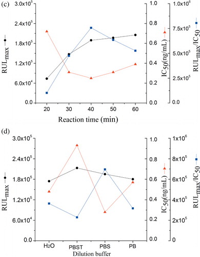 Figure 1. (c). Effects of reaction time on the IC50 and RLUmax/IC50 ratio. (d). Effects of dilution buffer on the IC50 and RLUmax/IC50 ratio.