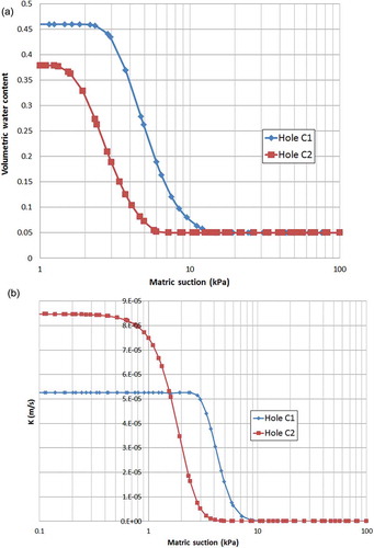 Figure 7. (a) Predicted Vol. WC curves at equilibrium for sites C1 and C2 and (b) predicted hydraulic conductivity curves at equilibrium for sites C1 and C2.