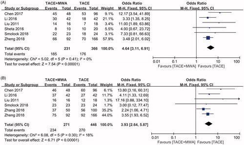 Figure 3. Forest plot of the tumor response between TACE + MWA and TACE alone. (A) Objective remission rate. (B) Local control rate.