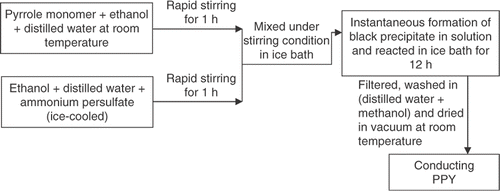 Figure 1. Schematic diagram for the synthesis of conducting polypyrrole.