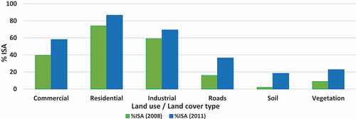 Figure 9. Variations of % ISA over different land cover types