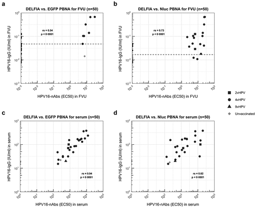 Figure 6. Correlation curves for the HPV16-IgG and HPV16-nAb concentrations quantified using the two different PBNA assays. (a, b) Correlation curves between FVU samples. The ROC analyses determined the IU/ml optimal cut point, with highest sensitivity and specificity from where nAbs in FVU are detectable using the PBNA with EGFP or Nluc method. This cutoff is presented as a dotted line. (c, d) Correlation curves between serum samples. Spearman rank correlation coefficients are presented in the figures. The color of the dots is dependent on the vaccination status and shapes are dependent on the vaccine type used.